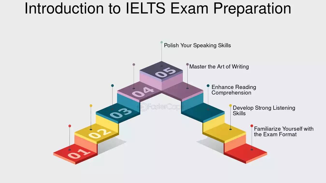 IELTS exam preparation guides How IELTS Exam Preparation Can Boost Your Business Communication Skills Introduction to IELTS Exam Preparation